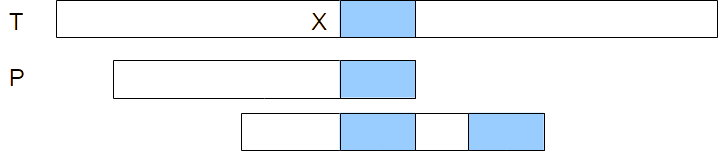 Three rectangles representing a text (top) and two locations of a pattern. The first (leftmost) placement of the pattern along the text has its suffix highlighted with a blue box representing the segment of the pattern matching with the text. The third rectangle represents the pattern after a shift that aligns a segment in its middle (shown with a blue box) with the previously matched segment of the text.