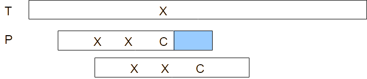 Three rectangles representing a text (top) and two location of a pattern.  A blue rectangle on the right side of the leftmost location of the pattern indicates a matching region. Three characters are highlighted in the pattern in the following order, X, X, C, with the character C occuring right before the matching region. Character C is aligned with a character X in the text. The third rectangle represents the pattern after a shift that aligns the rightmost X character with the X character in the text.