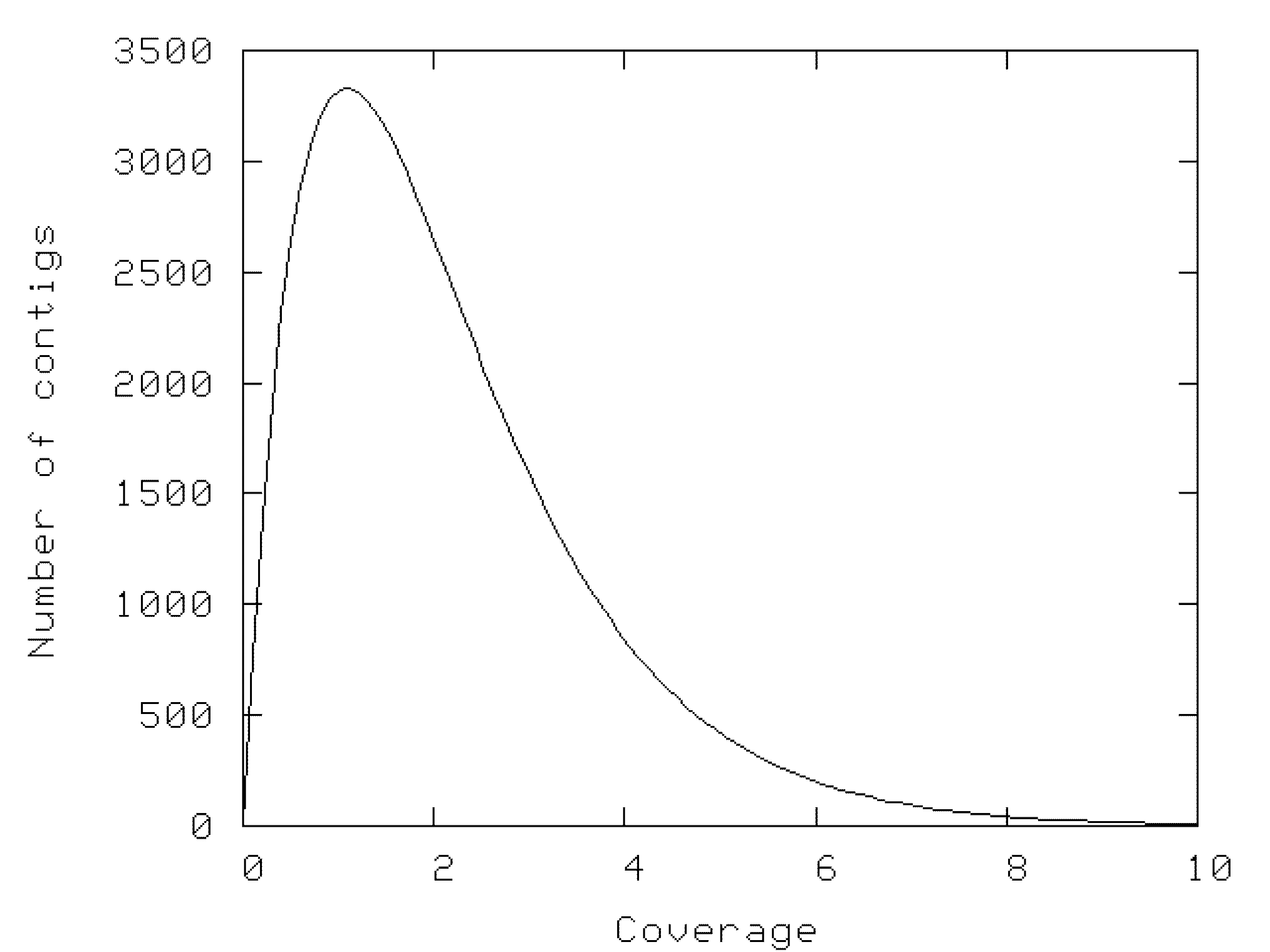 Plot of the estimated number of contigs for different depths of coverage generated by the Lander Waterman equations. The curve starts at 0 for 0 coverage, increases rapidly to ~3400 at coverage level of about 1, then decreases steadily until approaching 0 again at coverage between 8 and 10.