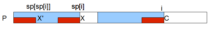 Visual representation of recursion when computing sp values for pattern P, depicted here as a long white rectangle. A longer description is provided in the caption.