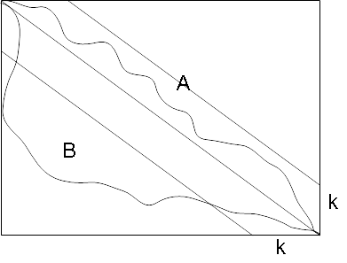 A rectangle representing a dynamic programming table. The main diagonal is highlighted as well as two diagonals on either side of it, each located at distance k from the main diagonal. Two alignments are shown as squiggly lines - alignment A is entirely within the region bounded by the two secondary diagonals, while alignmnet B crosses outside of this bound.