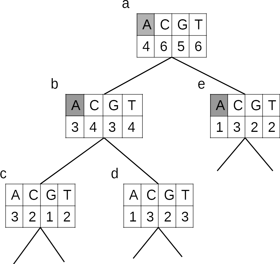 Representation of a section of a phylogenetic trees containing nodea a through e. Node a is the root and  has children b and e. Node b has children d and e. Each node has an associated array containing the parismony scores for the letters A, C, G, and T in this order. The values stored at node c are 3, 2, 1, 2. The values stored at node d are 1, 3, 2, 3 . The values stored at node e are 1, 3, 2, 2. The values stored at node b are 3,4,3,4. The values stored at the root (node a) are 4,6,5,6. At nodes a,b, and e, letter A is highlighted by a shaded box.